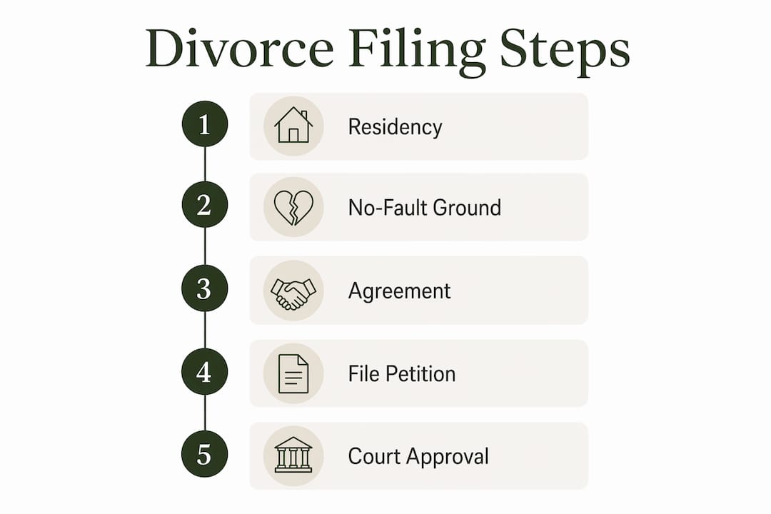 Infographic of Utah divorce filing steps
